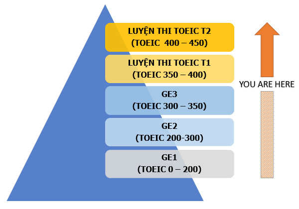 Cách tính điểm toeic