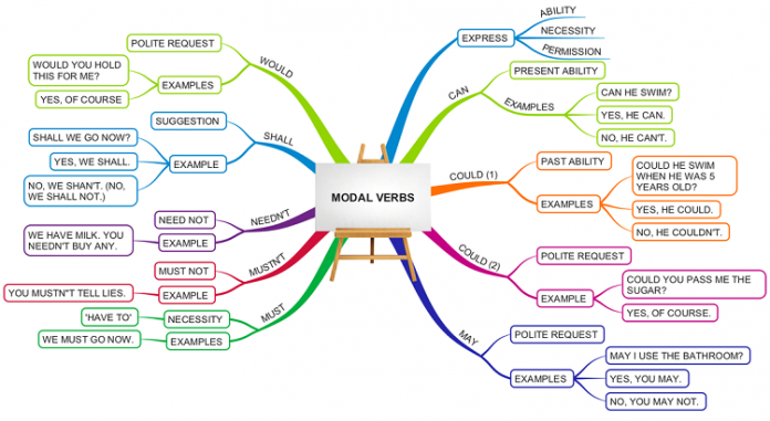 modal verb