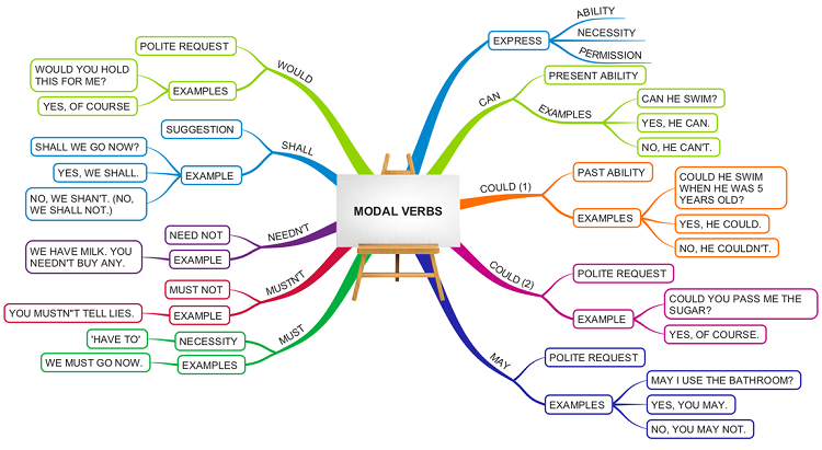 Modal verb là gì và cách sử dụng - EFC